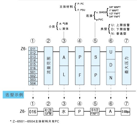 Z-6011A、Z-6012A、Z-6013A、Z-6014A、Z-6015A、Z-6016A帶報(bào)警開關(guān)水平流量計(jì)