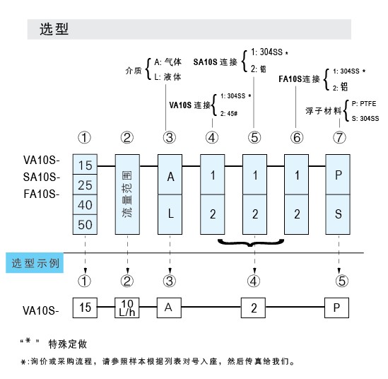 VA10S-15SS、VA10S-25SS、VA10S-40SS、VA10S-50不銹鋼材質(zhì)玻璃轉(zhuǎn)子流量計