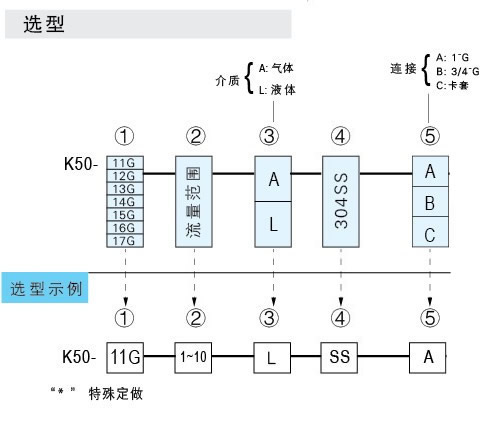 K-5011G、K-5012G、K-5013G、K-5014G、K-5015G、K-5016G、K-5017G玻璃轉(zhuǎn)子流量計